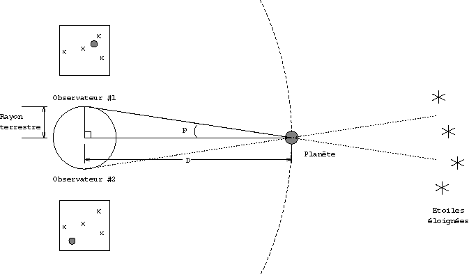 De la Terre aux Étoiles : Mesure des distances Terre-Étoile